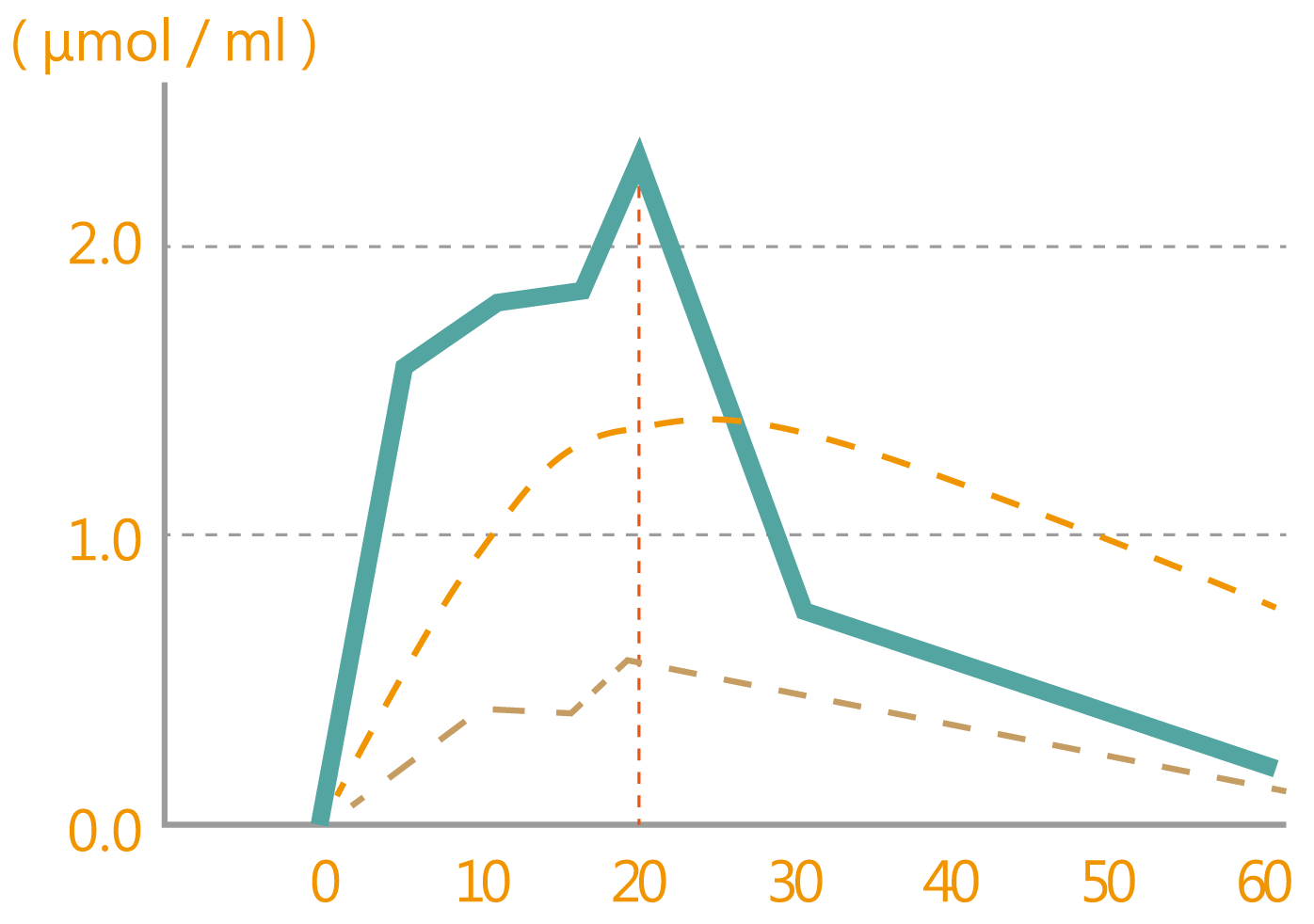 腸道吸收率比較圖（μmol/ml）